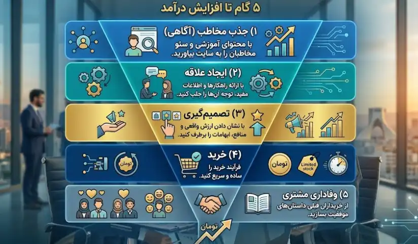 قیف فروش در آموزش مهارت فروش